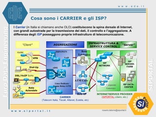 Cosa sono i CARRIER e gli ISP? ATM Core Rete IP INTERNETSERVICE PROVIDER ( SIPORTAL ,Libero, etc.) CARRIER (Telecom Italia, Tiscali, Atlanet, Eutelia, etc) router xDSL ISDN/PSTN Linee Dedicate/ Frame Relay/ATM VoIP ISP SERVER-FARM ISP NETWORK router VPN Rete Aziendale VoIP DSL/VoIP  SoHo Dial-Up “ Client” AGGREGAZIONE INFRASTRUTTURA & SERVICE CONTROL ISP DATA-CENTER “ Server” Corporate Gateways   Rete Telefonica I  Carrier   (in Italia si chiamano anche OLO)  costituiscono la spina dorsale di Internet, con grandi autostrade per la trasmissione dei dati, il controllo e l’aggregazione. A differenza degli   ISP  posseggono proprie infrastrutture di telecomunicazione. 