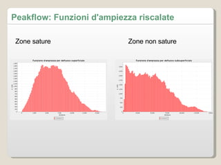 Zone sature  Zone non sature  Peakflow: Funzioni d'ampiezza riscalate 