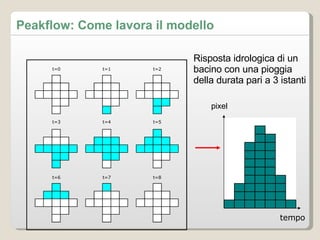 Peakflow: Come lavora il modello Risposta idrologica di un bacino con una pioggia della durata pari a 3 istanti t=0 t=1 t=3 t=2 t=4 t=8 t=7 t=6 t=5 tempo pixel 