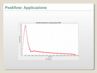 Peakflow: Applicazione 