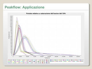 Peakflow: Applicazione 