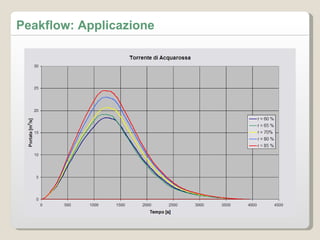 Peakflow: Applicazione 