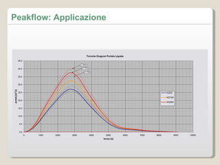 Peakflow: Applicazione 