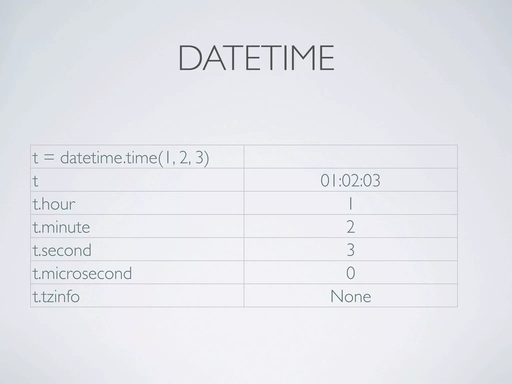 DATETIME

t = datetime.time(1, 2, 3)
t                            01:02:03
t.hour                          1
t.minute                        2
t.second                        3
t.microsecond                   0
t.tzinfo                      None
 