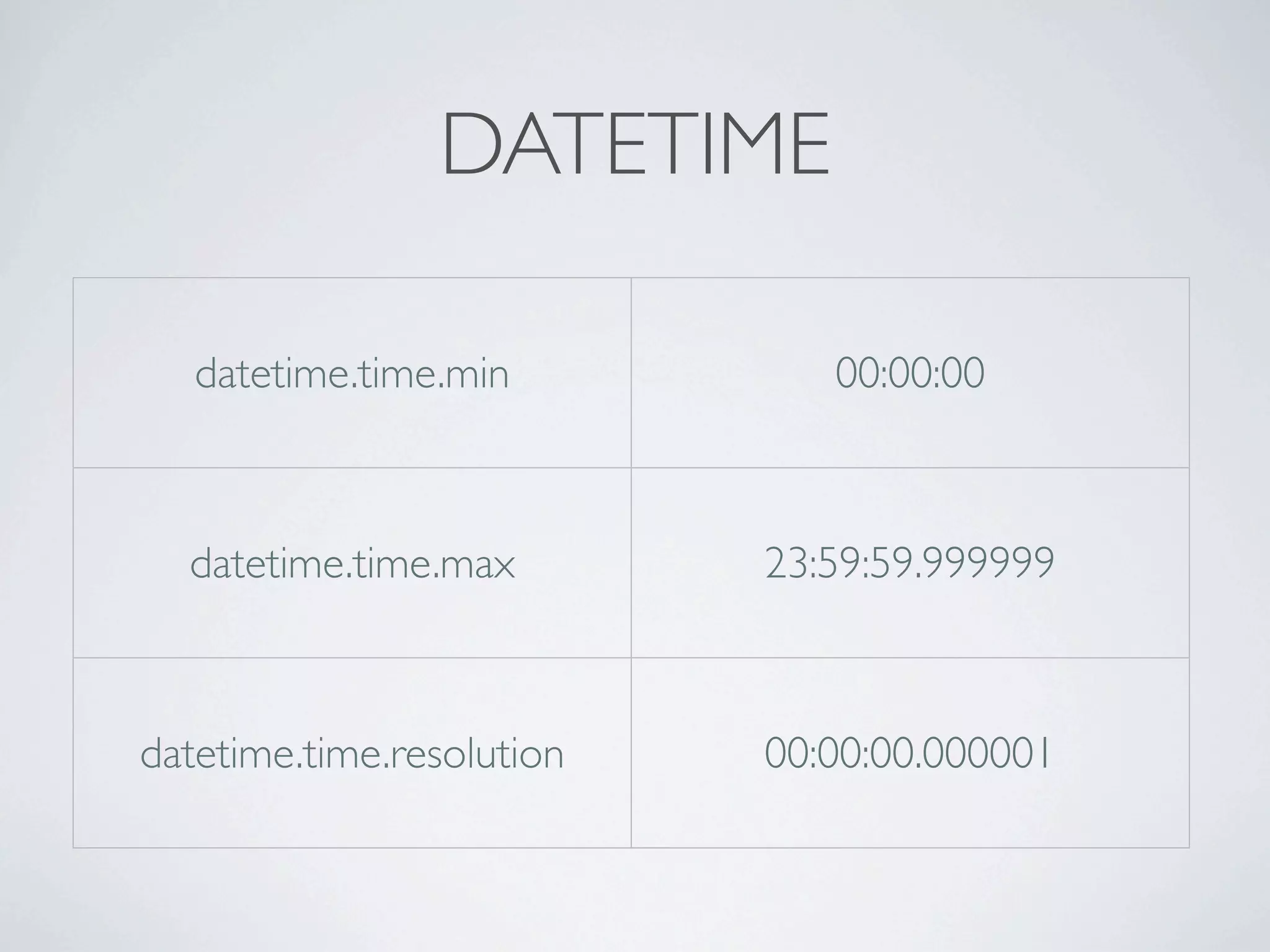 DATETIME

   datetime.time.min          00:00:00



  datetime.time.max        23:59:59.999999



datetime.time.resolution   00:00:00.000001
 