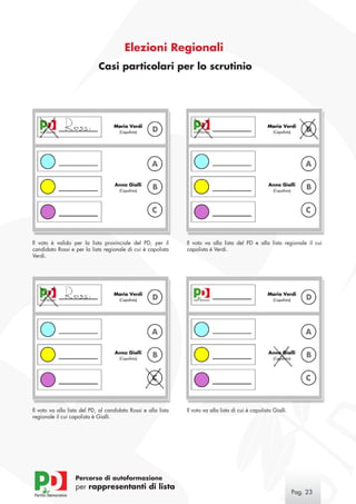 Elezioni Regionali
                             Casi particolari per lo scrutinio




Il voto è valido per la lista provinciale del PD, per il        Il voto va alla lista del PD e alla lista regionale il cui
candidato Rossi e per la lista regionale di cui è capolista     capolista è Verdi.
Verdi.




Il voto va alla lista del PD, al candidato Rossi e alla lista   Il voto va alla lista di cui è capolista Gialli.
regionale il cui capolista è Gialli.




                   Percorso di autoformazione
                   per rappresentanti di lista
                                                                                                                   Pag. 23
 