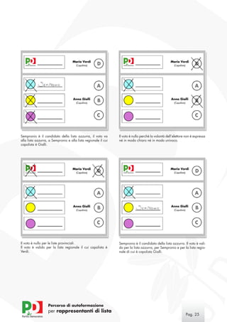 Sempronio è il candidato della lista azzurra, il voto va        Il voto è nullo perchè la volontà dell’elettore non è espressa
alla lista azzurra, a Sempronio e alla lista regionale il cui   né in modo chiaro né in modo univoco.
capolista è Gialli.




Il voto è nullo per le liste provinciali.                       Sempronio è il candidato della lista azzurra. Il voto è vali-
Il voto è valido per la lista regionale il cui capolista è      do per la lista azzurra, per Sempronio e per la lista regio-
Verdi.                                                          nale di cui è capolista Gialli.




                   Percorso di autoformazione
                   per rappresentanti di lista
                                                                                                                Pag. 25
 