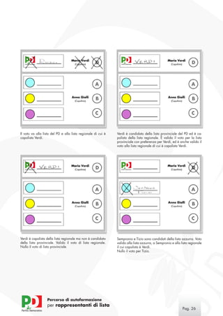Il voto va alla lista del PD e alla lista regionale di cui è   Verdi è candidato della lista provinciale del PD ed è ca-
capolista Verdi.                                               polista della lista regionale. È valido il voto per la lista
                                                               provinciale con preferenza per Verdi, ed è anche valido il
                                                               voto alla lista regionale di cui è capolista Verdi.




Verdi è capolista della lista regionale ma non è candidato     Sempronio e Tizio sono candidati della lista azzurra. Voto
della lista provinciale. Valido il voto di lista regionale.    valido alla lista azzurra, a Sempronio e alla lista regionale
Nullo il voto di lista provinciale.                            il cui capolista è Verdi.
                                                               Nullo il voto per Tizio.




                  Percorso di autoformazione
                  per rappresentanti di lista
                                                                                                              Pag. 26
 
