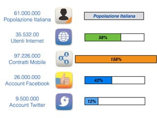 61.000.000 
Popolazione Italiana 
35.532.00 
Utenti Internet 
97.226.000 
Contratti Mobile 
26.000.000 
Account Facebook 
9.500.000 
Account Twitter 
Popolazione Italiana 
58% 
158% 
42% 
12% 
 