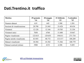 Dati.Trentino.it traffico
KPI sul Portale Innovazione
Metrica 29 gennaio
‘14
20 maggio
‘14
21 febbraio
‘15
3 settembre
'15
Numero dataset 619 645 1.500 1.501
Sessioni di visualizzazione 20.798 21.845 33.428 49.434
Visitatori 12.128 12.166 19.705 31.354
Visitatori unici 7050 6760 11.600 19.867
Pagine visualizzate 123.015 129.853 194.011 271.734
Pagine uniche visualizzate 83.955 88.772 133.517 188.209
Dataset visualizzati 38.584 41.582 71.566 108.779
Dataset scaricati (stima) 3900 4153 6.508 9.495
 