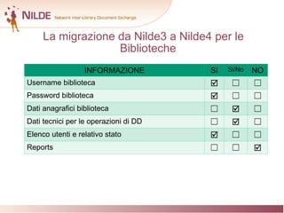 La migrazione da Nilde3 a Nilde4 per le Biblioteche INFORMAZIONE SI Si/No NO Username biblioteca  ☐ ☐ Password biblioteca...