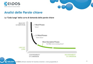 Analisi delle Parole chiave
La "Coda lunga" della curva di domanda delle parole chiave




             © EIDOS software solution for business evolution | www.gruppoeidos.it   35
 