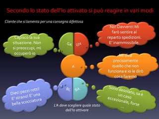 Cliente che si lamenta per una consegna difettosa
A
Mi dica
precisamente
quello che non
funziona e io le dirò
cosa faremo
Capisco la sua
situazione. Non
si preoccupi, mi
occuperò io …
N0! Davvero! Mi
farò sentire al
reparto spedizioni.
E’ inammissibile.
Secondo lo stato dell’Io attivato si può reagire in vari modi
L’A deve scegliere quale stato
dell’Io attivare
 