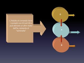 L’Adulto al comando tiene
i contatti con il G ed il B e
può attivare un altro stato
dell’Io, restando di
“sentinella”
G
A
B
 