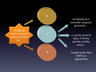 G
A
B
Gli stimoli
esterni vengono
spesso percepiti
da …
Se l’Adulto ha il
controllo, recepisce
gli stimoli …
e, quindi, prima di
agire, si ferma,
guarda, ascolta,
pensa …
Sceglie quale stato
dell’Io sia
appropriato
 
