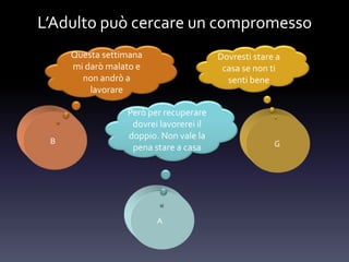 L’Adulto può cercare un compromesso
GB
A
Questa settimana
mi darò malato e
non andrò a
lavorare
Dovresti stare a
casa se non ti
senti bene
Però per recuperare
dovrei lavorerei il
doppio. Non vale la
pena stare a casa
 