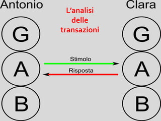 L’analisi
delle
transazioni
 