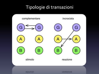 Tipologie di transazioni
 