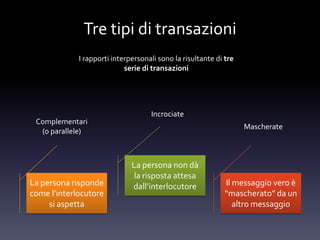 Tre tipi di transazioni
I rapporti interpersonali sono la risultante di tre
serie di transazioni
Complementari
(o parallele)
Incrociate
Mascherate
La persona risponde
come l’interlocutore
si aspetta
La persona non dà
la risposta attesa
dall’interlocutore Il messaggio vero è
“mascherato” da un
altro messaggio
 