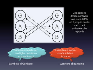 Sono preoccupato per
mio figlio, non riesco
a concentrarmi
Una persona
desidera attivare
uno stato dell’Io
ed è proprio quello
stato che è
attivato e che
risponde
Lasci stare il lavoro
e vada subito a
trovarlo
Bambino al Genitore Genitore al Bambino
 