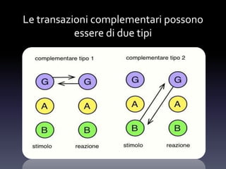 Le transazioni complementari possono
essere di due tipi
 