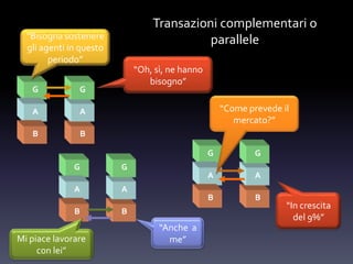 G
A
B B
A
G
Transazioni complementari o
parallele“Bisogna sostenere
gli agenti in questo
periodo”
“Oh, sì, ne hanno
bisogno”
G
A
B B
A
G
“Come prevede il
mercato?”
“In crescita
del 9%”
G
A
B B
A
G
Mi piace lavorare
con lei”
“Anche a
me”
 
