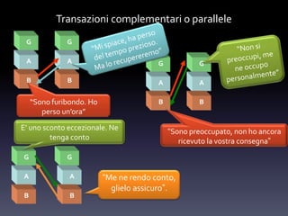 Transazioni complementari o parallele
G
A
B
G
A
B
G G
A A
B B
“Sono preoccupato, non ho ancora
ricevuto la vostra consegna”
G G
A A
B B
E’ uno sconto eccezionale. Ne
tenga conto
“Me ne rendo conto,
glielo assicuro”.
“Sono furibondo. Ho
perso un’ora”
 