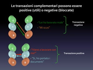 G
A
B
G
A
B
-“Viene a lavorare con
me?”
- “Si, ho portato i
documenti”
Transazione positiva
Le transazioni complementari possono essere
positive (utili) o negative (bloccate)
G
A
B
G
A
B
-“Lei ha lavorato male”
- “Mi scusi”
Transazione
negativa
 