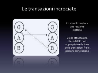 Le transazioni incrociate
Lo stimolo produce
una reazione
inattesa
Viene attivato uno
stato dell’Io non
appropriato e le linee
delle transazioni fra le
persone si incrociano
 