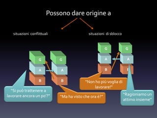 Possono dare origine a
situazioni conflittuali
G
A
B B
A
G
“Si può trattenere a
lavorare ancora un p0’?” “Ma ha visto che ora è?”
situazioni di sblocco
G
A
B B
A
G
G
A
B B
A
G
“Non ho più voglia di
lavorare!”
“Ragioniamo un
attimo insieme”
 