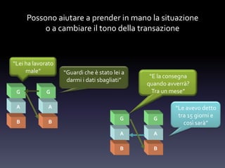 G
A
B B
A
G
“Lei ha lavorato
male” “Guardi che è stato lei a
darmi i dati sbagliati”
G G
A A
B B
“Le avevo detto
tra 15 giorni e
così sarà”
“E la consegna
quando avverrà?
Tra un mese”
Possono aiutare a prender in mano la situazione
o a cambiare il tono della transazione
 
