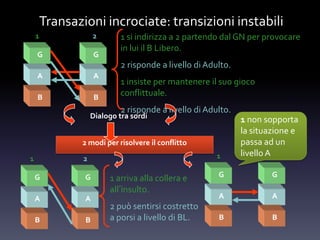 Transazioni incrociate: transizioni instabili
G G
A A
B B
1 2 1 si indirizza a 2 partendo dal GN per provocare
in lui il B Libero.
2 risponde a livello di Adulto.
1 insiste per mantenere il suo gioco
conflittuale.
2 risponde a livello di Adulto.
Dialogo tra sordi
2 modi per risolvere il conflitto
G G
A A
B B
1 arriva alla collera e
all’insulto.
2 può sentirsi costretto
a porsi a livello di BL.
G G
A A
B B
1 non sopporta
la situazione e
passa ad un
livello A
1 2 1
 