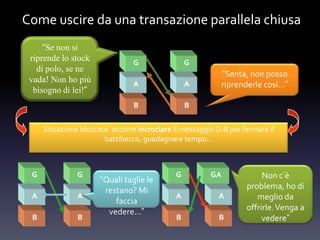 Come uscire da una transazione parallela chiusa
G G
“Se non si
riprende lo stock
di polo, se ne
vada! Non ho più
bisogno di lei!”
A A
B B
“Senta, non posso
riprenderle così…”
Situazione bloccata: occorre incrociare il messaggioG-B per fermare il
battibecco, guadagnare tempo…
G G
A A
B B
“Quali taglie le
restano? Mi
faccia
vedere…”
G GA
A A
B B
Non c’è
problema, ho di
meglio da
offrirle.Venga a
vedere”
 