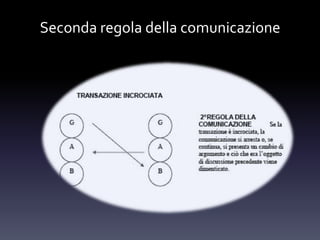 Seconda regola della comunicazione
 