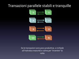 Transazioni parallele stabili e tranquille
A A
B B
GA BL
Se le transazioni sono poco produttive, si richiede
all’individuo maturità e calma per “invertire” la
rotta
G G
 