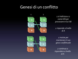 Genesi di un conflitto
G G
A A
B B
1 2
1 si indirizza a 2
comeGN per
provocare in lui il B
2 risponde a livello
di A
G G
A A
B B
1 insiste per
mantenere il suo
gioco conflittuale
2 continua a
rispondere a livello
di A
 