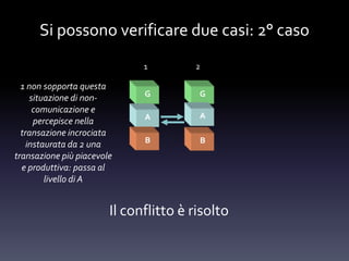 Si possono verificare due casi: 2° caso
1 non sopporta questa
situazione di non-
comunicazione e
percepisce nella
transazione incrociata
instaurata da 2 una
transazione più piacevole
e produttiva: passa al
livello di A
G G
A A
B B
1 2
Il conflitto è risolto
 