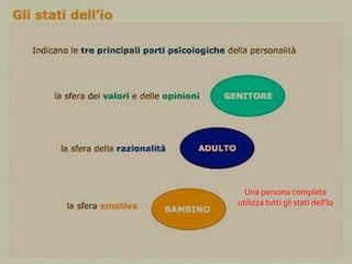 Una persona completa
utilizza tutti gli stati dell’Io
 