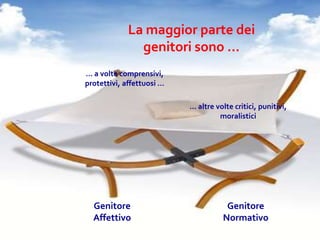 … a volte comprensivi,
protettivi, affettuosi …
… altre volte critici, punitivi,
moralistici
La maggior parte dei
genitori sono …
Genitore
Affettivo
Genitore
Normativo
 