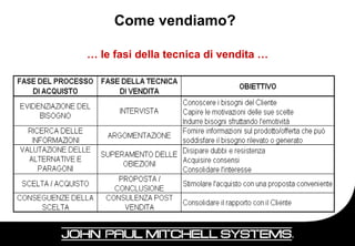 Come vendiamo?

… le fasi della tecnica di vendita …




                                       36
 