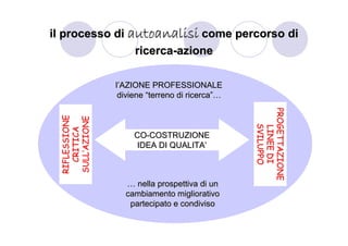 il processo di autoanalisi come percorso di
                ricerca-azione

                l’AZIONE PROFESSIONALE
                 diviene “terreno di ricerca”…




                                                 PROGETTAZIONE
                                                 PROGETTAZIONE
  RIFLESSIONE

  SULL’AZIONE




                                                    SVILUPPO
                                                    SVILUPPO
                                                    LINEE DI
                                                    LINEE DI
    CRITICA




                     CO-COSTRUZIONE
                      IDEA DI QUALITA’



                  … nella prospettiva di un
                  cambiamento migliorativo
                   partecipato e condiviso
 