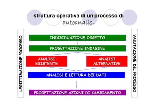 struttura operativa di un processo di
                                      autoanalisi




                                                                  VALUTAZIONE DEL PROCESSO
                                                                  VALUTAZIONE DEL PROCESSO
LEGITTIMAZIONE PROCESSO



                                INDIVIDUAZIONE OGGETTO

                                PROGETTAZIONE INDAGINE

                           ANALISI                   ANALISI
                          ESISTENTE                ALTERNATIVE


                               ANALISI E LETTURA DEI DATI



                          PROGETTAZIONE AZIONI DI CAMBIAMENTO
 
