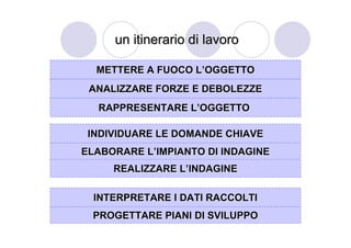 un itinerario di lavoro

  METTERE A FUOCO L’OGGETTO
 ANALIZZARE FORZE E DEBOLEZZE
  RAPPRESENTARE L’OGGETTO

 INDIVIDUARE LE DOMANDE CHIAVE
ELABORARE L’IMPIANTO DI INDAGINE
     REALIZZARE L’INDAGINE

  INTERPRETARE I DATI RACCOLTI
 PROGETTARE PIANI DI SVILUPPO
 