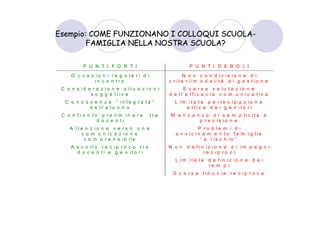Esempio: COME FUNZIONANO I COLLOQUI SCUOLA-
        FAMIGLIA NELLA NOSTRA SCUOLA?

          P U N T I F O R T I                              P U N T I D E B O L I
     O c c a s io n i r e g o la r i d i               N o n c o n d iv is io n e d i
               in c o n tr o                     c r ite r i/m o d a lità d i g e s tio n e
 C o n s id e r a z io n e s itu a z io n i             S c a r s a v a lu ta z io n e
             s o g g e ttiv e                    d e l l’ e f f i c a c i a c o m u n i c a t i v a
  C o n o s c e n z a “ in te g r a t a ”          L im ita ta p a r te c ip a z io n e
            d e l l’ a l u n n o                       a tt iv a d e i g e n ito r i
 C o n fr o n to p r e lim in a r e        tra   M a n c a n z a d i s e m p lic it à e
                d o c e n ti                                p r e c is io n e
    A tt e n z io n e v e r s o u n a                         P r o b le m i d i
         c o m u n ic a z io n e                    a v v ic in a m e n to fa m ig lie
          c o m p r e n s ib ile                               “ a r is c h io ”
     A s c o lto r e c ip r o c o t r a          N o n d e fin iz io n e d i im p e g n i
       d o c e n t i e g e n ito r i                          r e c ip r o c i
                                                    L im ita ta d e fin iz io n e d e i
                                                                te m p i
                                                  S c a r s a fid u c ia r e c ip r o c a
 