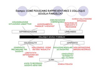 Esempio: COME POSSIAMO RAPPRESENTARCI I COLLOQUI
                       SCUOLA-FAMIGLIA?

                                                              SCARSA VALUTAZIONE
                                        COMUNICAZIONE
                                                                     EFFICACIA
   CONSIDERAZIONE                        COMPRENSIBILE
                                                       MANCANZA DI
SITUAZIONI SOGGETTIVE     AVVICINAMENTO                SEMPLICITA’ E
                        FAMIGLIE “A RISCHIO”            PRECISIONE

         DIFFERENZIAZIONE                             LINGUAGGIO


                              COLLOQUI SCUOLA-FAMIGLIA


              COLLEGIALITA’                              CONFRONTO

    CONFRONTO         NON CONDIVI- SIONE   OCCASIONI REGOLARI NON DEFINIZIONE
  PRELIMINARE TRA     CRITERI/ MODALITA’      DI INCONTRO     IMPEGNI RECIPROCI
      DOCENTI
               LIMITATATA
                                                   CONOSCENZA
             DEFINIZIONE DEI
                                                   “INTEGRATA”
                  TEMPI
                                                   DELL’ALUNNO
                                       CLIMA

              ASCOLTO RECIPROCO                SCARSA FIDUCIA
              DOCENTI-GENITORI
 