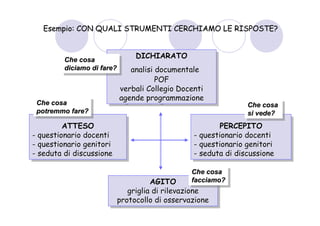 Esempio: CON QUALI STRUMENTI CERCHIAMO LE RISPOSTE?



         Che cosa
                                  DICHIARATO
                                  DICHIARATO
          Che cosa
         diciamo di fare?
          diciamo di fare?      analisi documentale
                                 analisi documentale
                                        POF
                                         POF
                             verbali Collegio Docenti
                              verbali Collegio Docenti
                             agende programmazione
                              agende programmazione
 Che cosa
  Che cosa                                                       Che cosa
                                                                  Che cosa
 potremmo fare?
  potremmo fare?                                                 si vede?
                                                                  si vede?
         ATTESO
          ATTESO                                          PERCEPITO
                                                           PERCEPITO
--questionario docenti
   questionario docenti                           --questionario docenti
                                                     questionario docenti
--questionario genitori
   questionario genitori                          --questionario genitori
                                                     questionario genitori
--seduta di discussione
   seduta di discussione                          --seduta di discussione
                                                     seduta di discussione

                                                 Che cosa
                                                  Che cosa
                                      AGITO      facciamo?
                                                  facciamo?
                                      AGITO
                              griglia di rilevazione
                               griglia di rilevazione
                           protocollo di osservazione
                            protocollo di osservazione
 