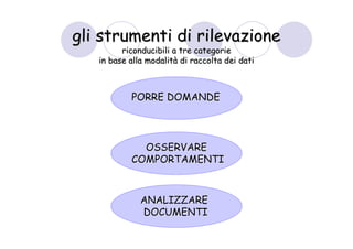 gli strumenti di rilevazione
         riconducibili a tre categorie
   in base alla modalità di raccolta dei dati



           PORRE DOMANDE



             OSSERVARE
           COMPORTAMENTI



              ANALIZZARE
              DOCUMENTI
 