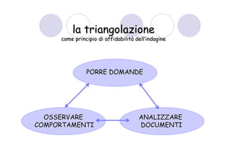 la triangolazione
     come principio di affidabilità dell’indagine




               PORRE DOMANDE




  OSSERVARE                          ANALIZZARE
COMPORTAMENTI                        DOCUMENTI
 
