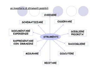 un inventario di strumenti possibili

                                CHIEDERE


          SCHEMATIZZARE                    OSSERVARE


 DOCUMENTARE                                       SCEGLIERE
  ESPERIENZE                                       PRIORITA’
                               STRUMENTI
  RAPPRESENTARE
  CON IMMAGINI                                   RACCOGLIERE



              MISURARE                      DISCUTERE


                                RECITARE
 