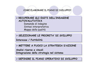 COME ELABORARE IL PIANO DI SVILUPPO?


  RECUPERARE GLI ESITI DELL’INDAGINE
  RECUPERARE GLI ESITI DELL’INDAGINE
  AUTOVALUTATIVA
  AUTOVALUTATIVA
     Domande di indagine
      Domande di indagine
     Sintesi interpretativa
      Sintesi interpretativa
     Mappa della qualità
      Mappa della qualità

  SELEZIONARE LE PRIORITA’ DI SVILUPPO
  SELEZIONARE LE PRIORITA’ DI SVILUPPO
Interesse / Fattibilità
 Interesse / Fattibilità

  METTERE A FUOCO LA STRATEGIA D’AZIONE
   METTERE A FUOCO LA STRATEGIA D’AZIONE
Analisi risorse e vincoli
 Analisi risorse e vincoli
Integrazione della strategia nel sistema
 Integrazione della strategia nel sistema

  DEFINIRE IL PIANO OPERATIVO DI SVILUPPO
  DEFINIRE IL PIANO OPERATIVO DI SVILUPPO
 